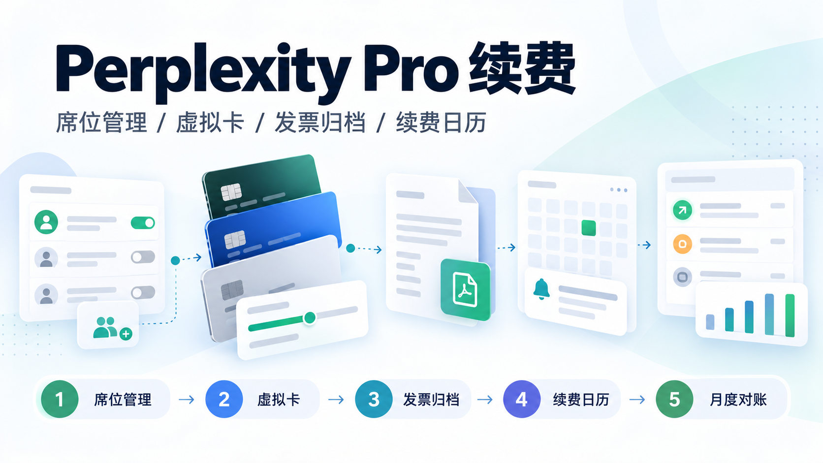 Perplexity Pro 续费:Perplexity Pro 团队续费时如何核对账单周期、发票与企业虚拟卡限额并完成月度对账