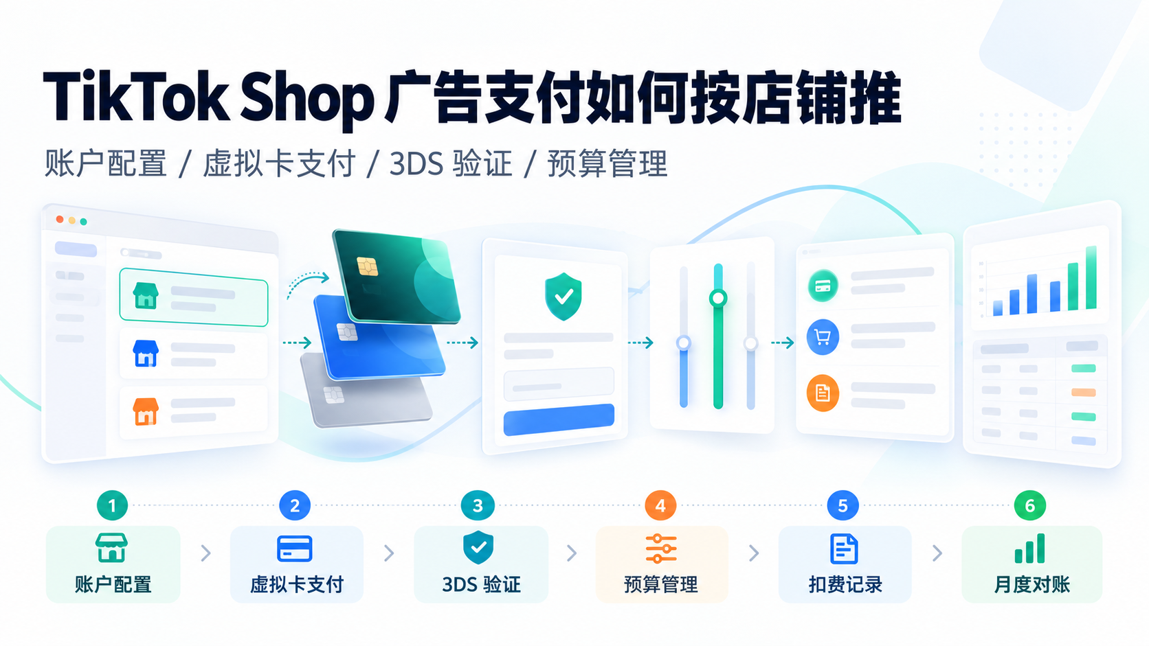 TikTok Shop 广告支付如何按店铺推广扣费、预算记录与企业交易对账拆分管理?
